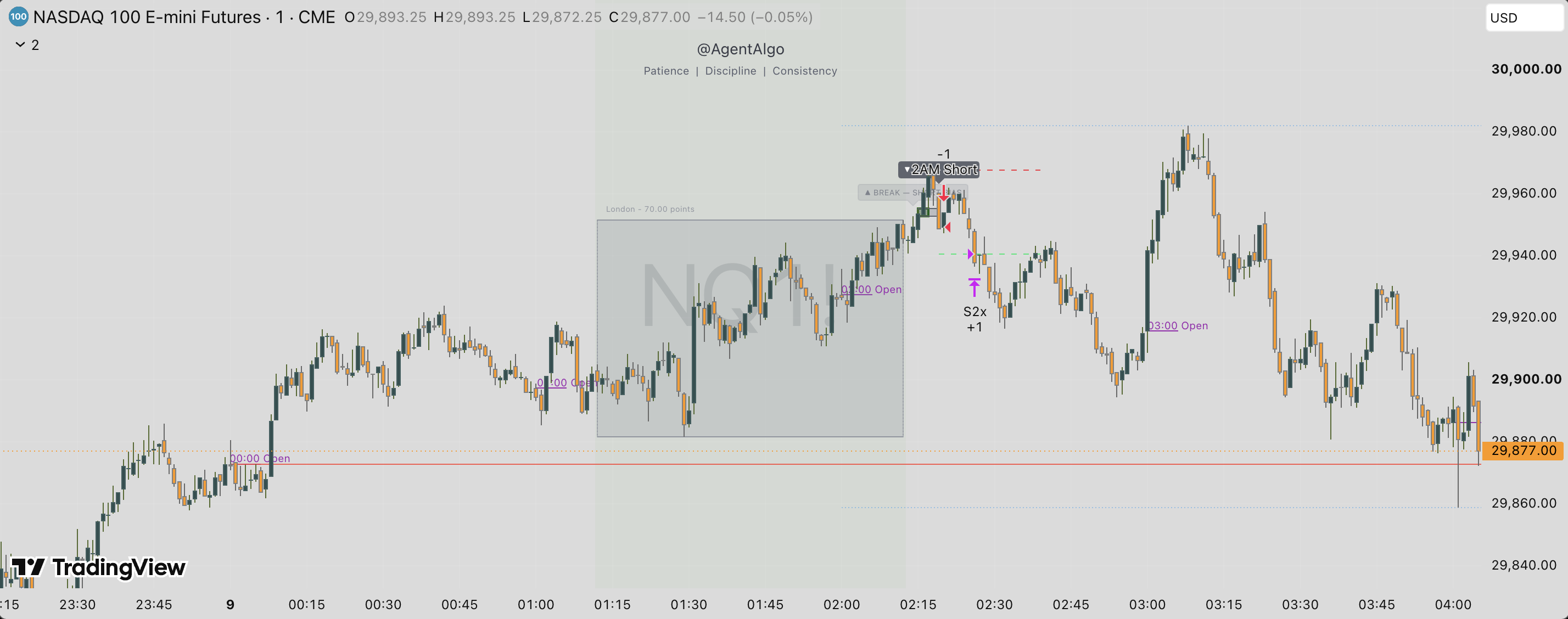 The Prop Farmer on an NQ 1-minute TradingView chart